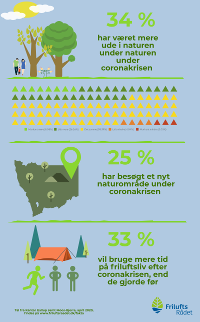 infografik der viser tallene for hvor meget folk har været ude i naturen 