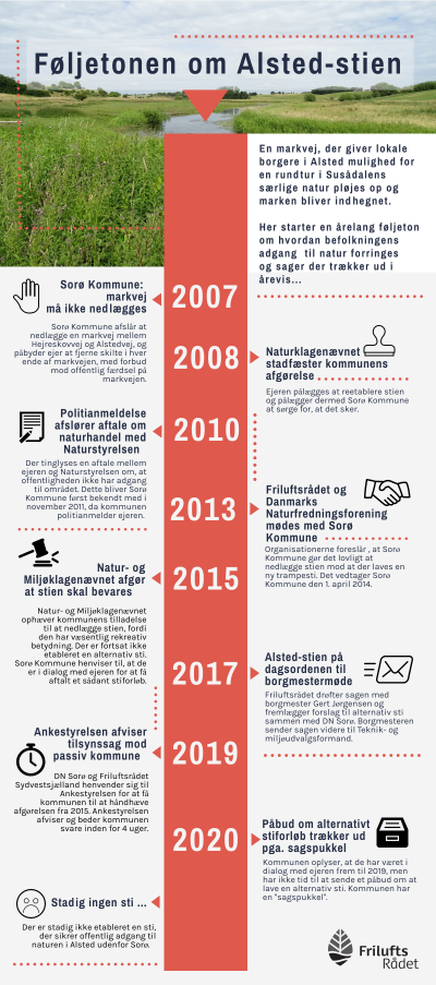 Alsted-stien Sorø infografik sagsforløbet